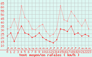 Courbe de la force du vent pour Cap Ferret (33)