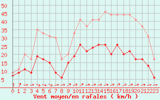 Courbe de la force du vent pour Evreux (27)