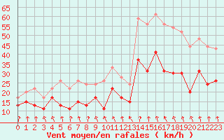 Courbe de la force du vent pour Clermont-Ferrand (63)
