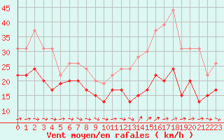 Courbe de la force du vent pour Ile du Levant (83)