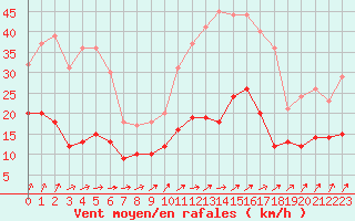Courbe de la force du vent pour Angers-Beaucouz (49)