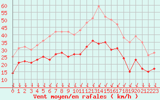 Courbe de la force du vent pour Dole-Tavaux (39)