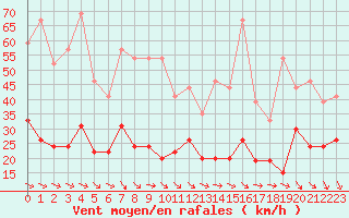 Courbe de la force du vent pour Le Talut - Belle-Ile (56)