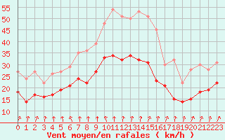 Courbe de la force du vent pour Caen (14)