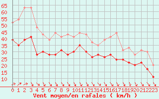 Courbe de la force du vent pour Pointe de Chassiron (17)