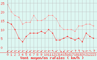 Courbe de la force du vent pour Limoges (87)