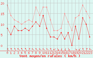 Courbe de la force du vent pour Lons-le-Saunier (39)