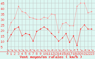 Courbe de la force du vent pour Bziers Cap d