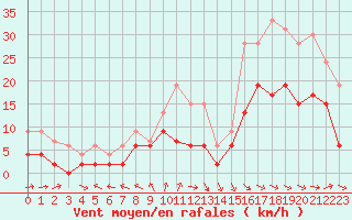 Courbe de la force du vent pour Cazaux (33)