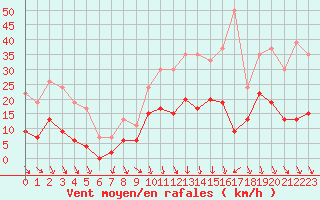 Courbe de la force du vent pour Saint-Etienne (42)