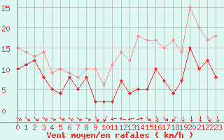 Courbe de la force du vent pour Beauvais (60)