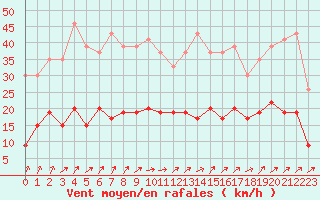 Courbe de la force du vent pour Le Mans (72)