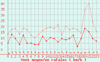 Courbe de la force du vent pour Saint-Etienne (42)