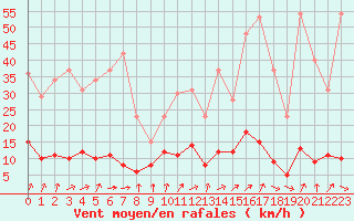 Courbe de la force du vent pour Vichy (03)