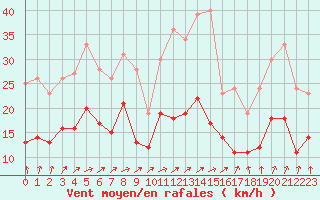Courbe de la force du vent pour Saint-Quentin (02)