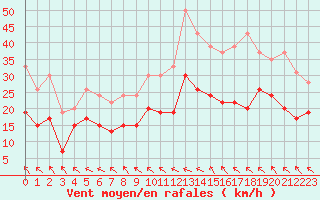 Courbe de la force du vent pour Toulouse-Blagnac (31)