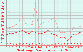 Courbe de la force du vent pour Bordeaux (33)