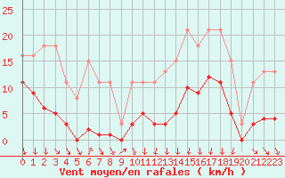 Courbe de la force du vent pour Avila - La Colilla (Esp)