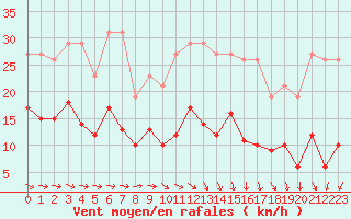 Courbe de la force du vent pour Saint-Michel-Mont-Mercure (85)