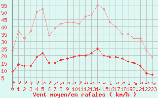Courbe de la force du vent pour Boulaide (Lux)