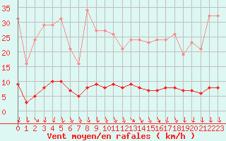 Courbe de la force du vent pour Herserange (54)