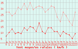 Courbe de la force du vent pour Recoubeau (26)