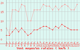 Courbe de la force du vent pour Champagne-sur-Seine (77)