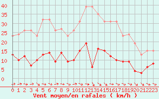 Courbe de la force du vent pour Agde (34)