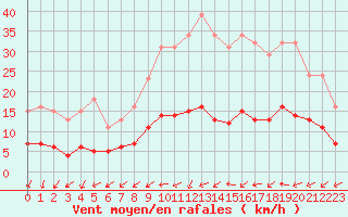 Courbe de la force du vent pour Boulaide (Lux)