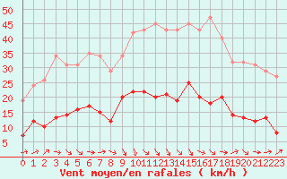 Courbe de la force du vent pour Sallles d