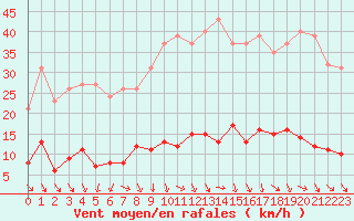 Courbe de la force du vent pour Les Pennes-Mirabeau (13)
