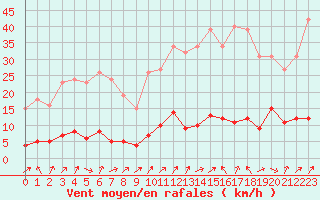 Courbe de la force du vent pour Trgueux (22)