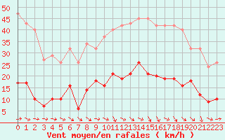 Courbe de la force du vent pour Narbonne-Ouest (11)