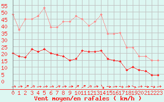 Courbe de la force du vent pour Almenches (61)