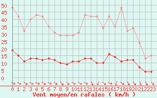 Courbe de la force du vent pour Nostang (56)