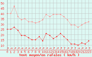 Courbe de la force du vent pour Sorcy-Bauthmont (08)