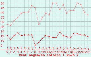 Courbe de la force du vent pour Gurande (44)