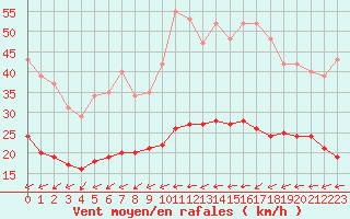Courbe de la force du vent pour Pouzauges (85)