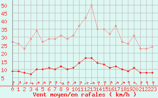 Courbe de la force du vent pour Almenches (61)