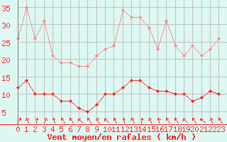 Courbe de la force du vent pour Cerisiers (89)