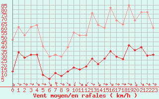 Courbe de la force du vent pour Malbosc (07)