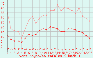 Courbe de la force du vent pour Sallles d