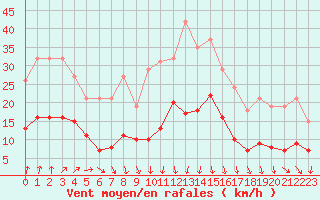 Courbe de la force du vent pour Combs-la-Ville (77)