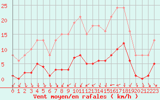 Courbe de la force du vent pour Bulson (08)