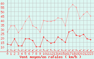 Courbe de la force du vent pour Pertuis - Le Farigoulier (84)
