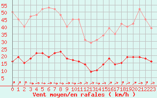Courbe de la force du vent pour Saint-Igneuc (22)