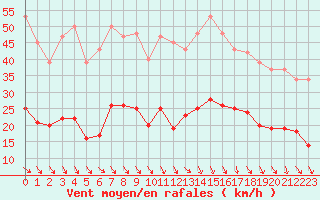 Courbe de la force du vent pour Cabestany (66)