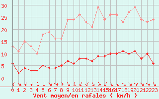 Courbe de la force du vent pour Sermange-Erzange (57)