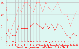 Courbe de la force du vent pour Neuville-de-Poitou (86)