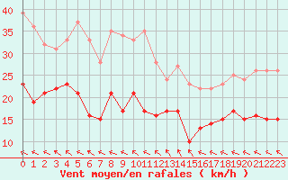 Courbe de la force du vent pour Cap de la Hve (76)